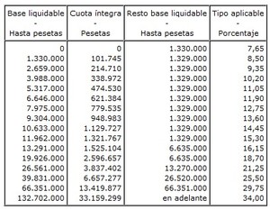 ¿Qué impuesto debo pagar por recibir una herencia?